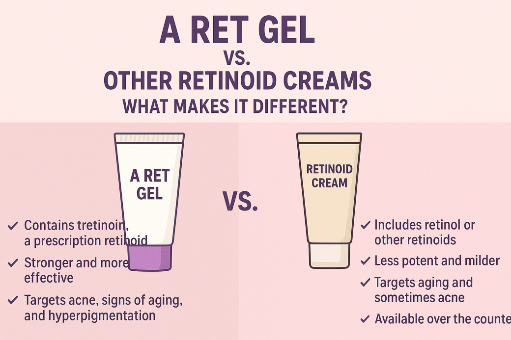 Comparison infographic showing A Ret Gel versus other retinoid creams, highlighting differences in potency, effectiveness, and availability