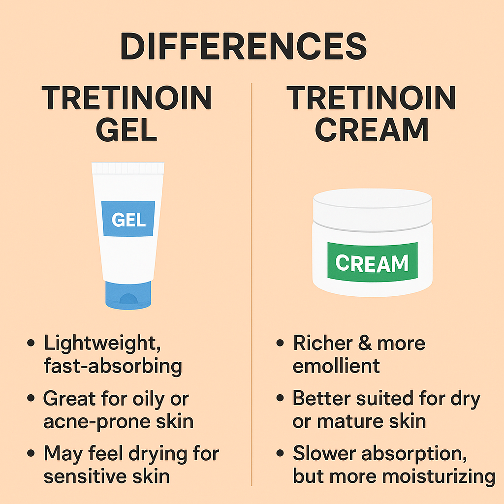 Infographic comparing tretinoin gel and cream. The gel side shows a tube labeled "GEL" with points: lightweight and fast-absorbing, great for oily/acne-prone skin, may feel drying for sensitive skin. The cream side shows a jar labeled "CREAM" with points: richer and more emollient, better for dry/mature skin, slower absorption but more moisturizing.